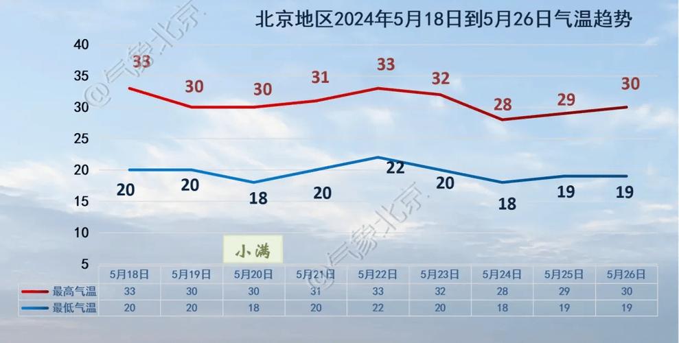 北京近期天气情况,北京地区近期天气预报