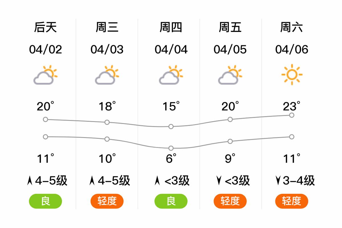 邢台天气预警几天,邢台天气预报分时-第5张图片-文史 邢台天气预警几天,邢台天气预报分时-第5张图片-文史