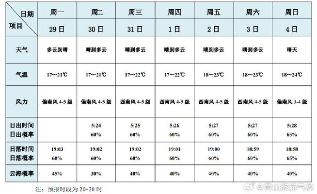 黄山天气景区预报,黄山天气景区预报15天-第5张图片-文史