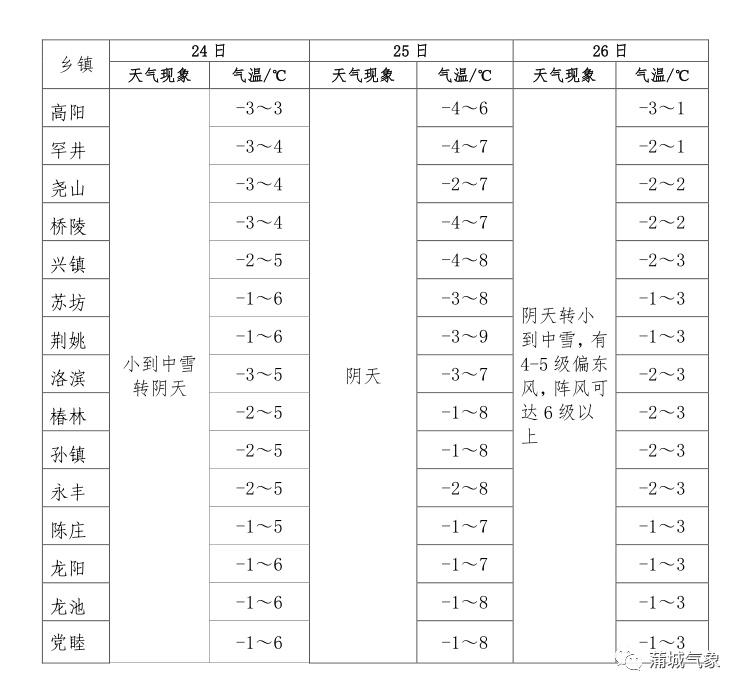 陕西渭南蒲城天气,渭南蒲城天气预扳-第2张图片-文史