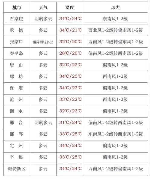 涿州天气预报详情,涿州天气预报详情查询