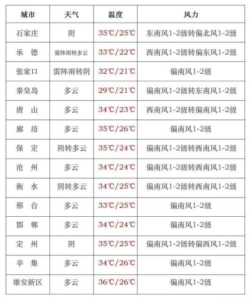 河北深泽天气预报（河北省石家庄市深泽县天气预报）-第1张图片-文史