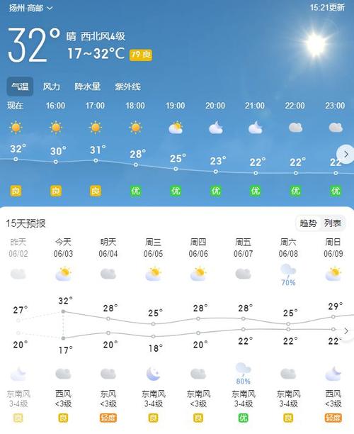 杨州天气预报一周(杨州天气预报一周天气情况)-第4张图片-文史 杨州天气预报一周(杨州天气预报一周天气情况)-第4张图片-文史