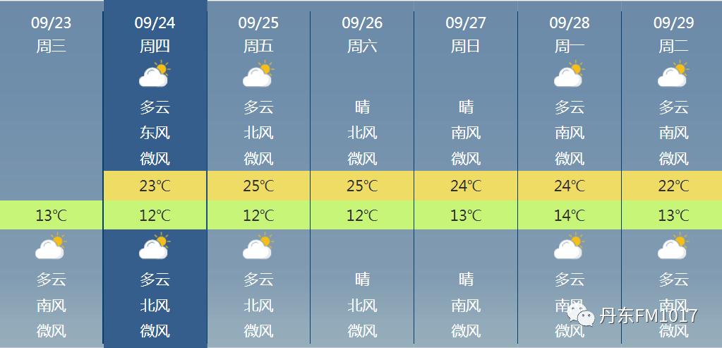 丹东40天天气预报,丹东40天天气预报天气网-第1张图片-文史 丹东40天天气预报,丹东40天天气预报天气网-第1张图片-文史