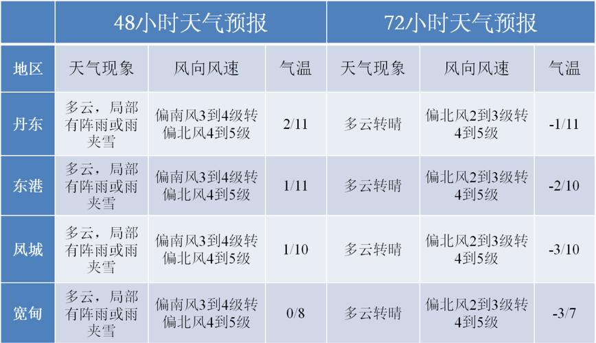 丹东40天天气预报,丹东40天天气预报天气网-第4张图片-文史 丹东40天天气预报,丹东40天天气预报天气网-第4张图片-文史
