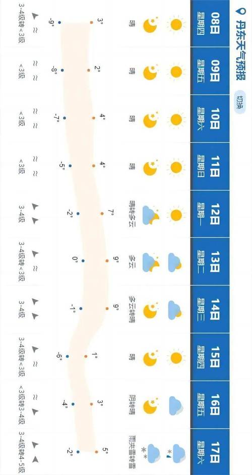 丹东40天天气预报,丹东40天天气预报天气网-第6张图片-文史 丹东40天天气预报,丹东40天天气预报天气网-第6张图片-文史