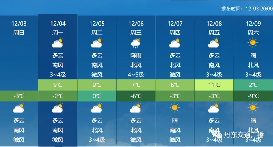 丹东40天天气预报,丹东40天天气预报天气网-第7张图片-文史 丹东40天天气预报,丹东40天天气预报天气网-第7张图片-文史