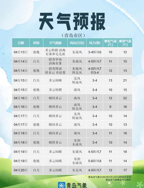 黄岛区胶南天气预报,青岛黄岛胶南天气-第6张图片-文史