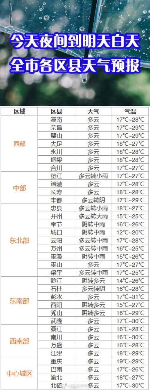 重庆未来一周的天气,重庆未来一周的天气预报情况如何-第4张图片-文史