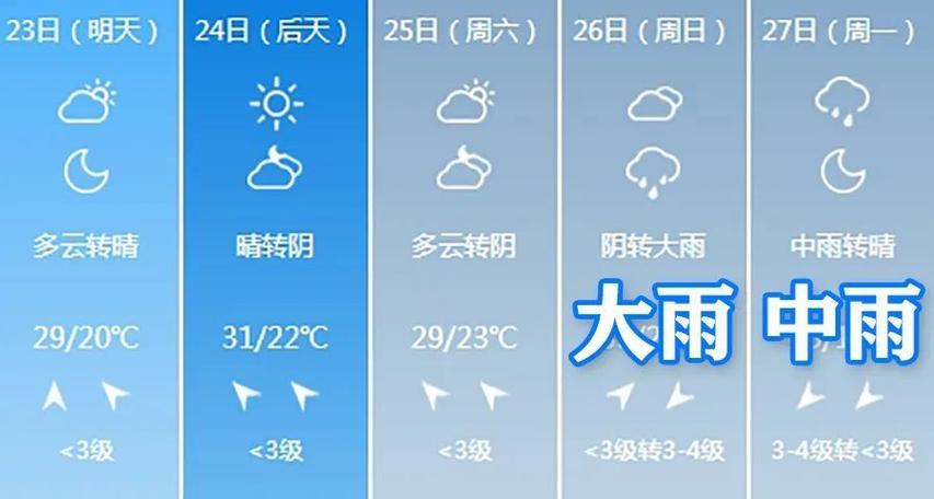 下周天气预报一周（下星期一到星期五天气预报）