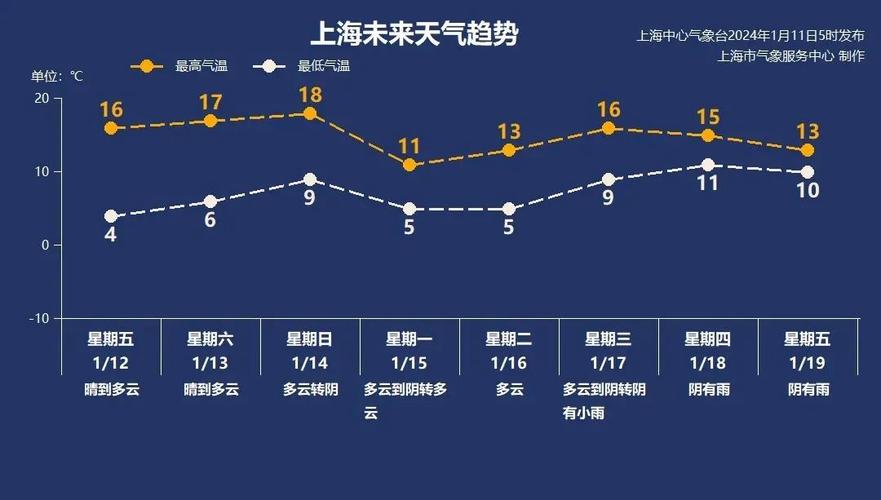 奉贤区天气预报一周（奉贤天气情况）