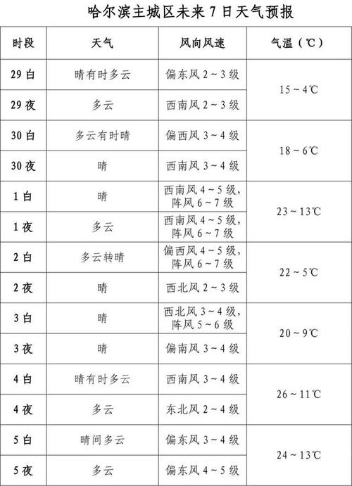 哈尔滨的天气情况,哈尔滨的天气情况?-第6张图片-文史