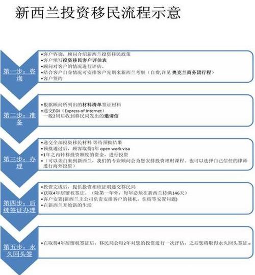 新西兰移民需要的条件（移民新西兰我后悔死了）-第6张图片-文史
