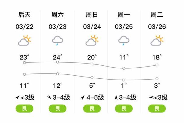 淄博未来7天气预报(山东淄博未来七天天气预报)-第3张图片-文史 淄博未来7天气预报(山东淄博未来七天天气预报)-第3张图片-文史