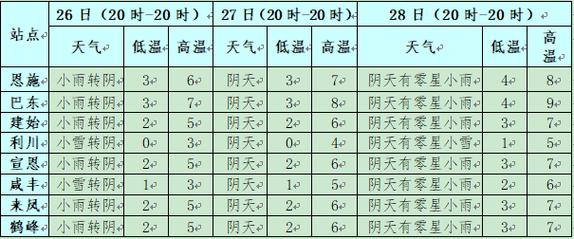 恩施市区天气预报(恩施市区天气预报15天查询)-第5张图片-文史 恩施市区天气预报(恩施市区天气预报15天查询)-第5张图片-文史