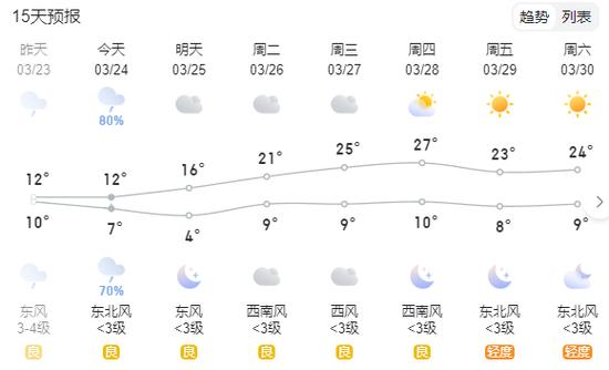 洛阳未来20天天气,洛阳市未来一周天气-第4张图片-文史 洛阳未来20天天气,洛阳市未来一周天气-第4张图片-文史