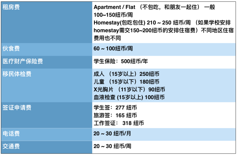 新西兰留学一年费用(新西兰留学一年费用学费及生活费)-第1张图片-文史 新西兰留学一年费用(新西兰留学一年费用学费及生活费)-第1张图片-文史