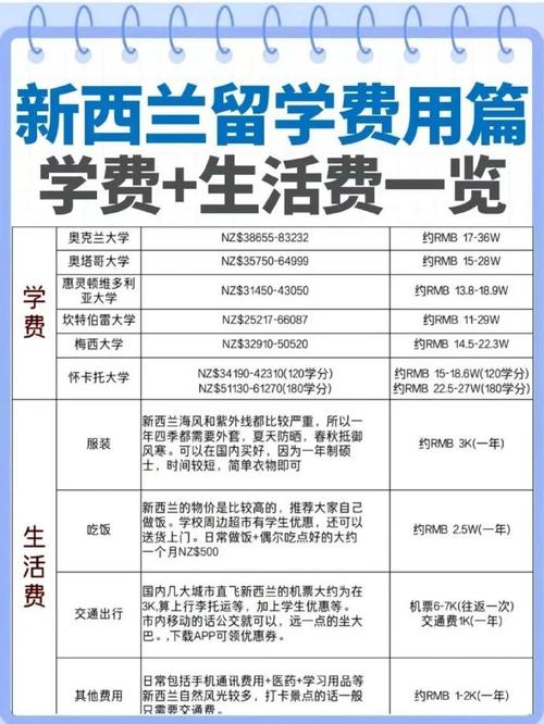 新西兰留学一年费用(新西兰留学一年费用学费及生活费)-第2张图片-文史 新西兰留学一年费用(新西兰留学一年费用学费及生活费)-第2张图片-文史