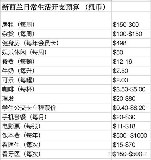 新西兰留学一年费用(新西兰留学一年费用学费及生活费)-第4张图片-文史 新西兰留学一年费用(新西兰留学一年费用学费及生活费)-第4张图片-文史
