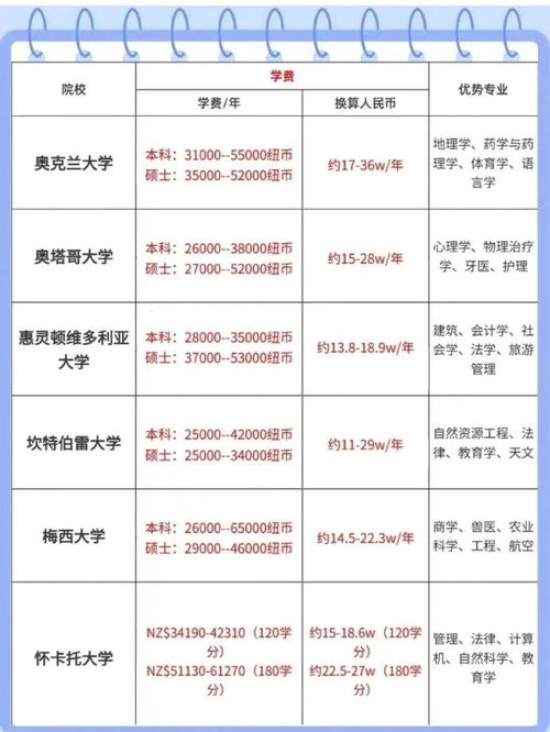 新西兰留学一年费用(新西兰留学一年费用学费及生活费)-第6张图片-文史 新西兰留学一年费用(新西兰留学一年费用学费及生活费)-第6张图片-文史