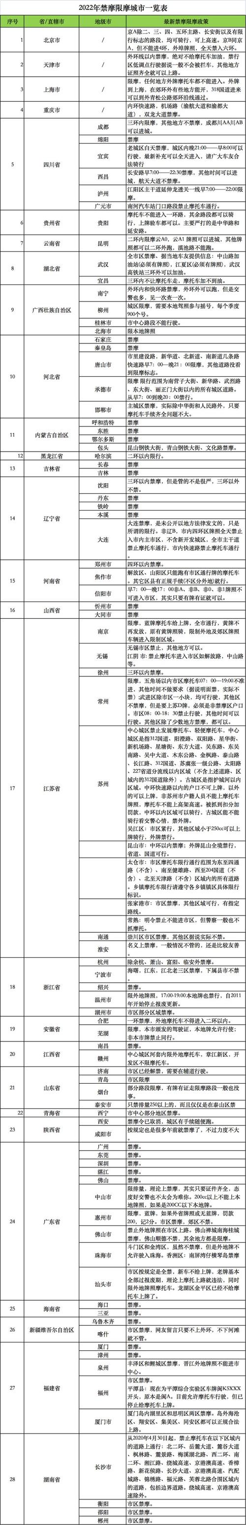 城市限号摩托车限行吗,城市限行摩托车算不算-第5张图片-文史 城市限号摩托车限行吗,城市限行摩托车算不算-第5张图片-文史